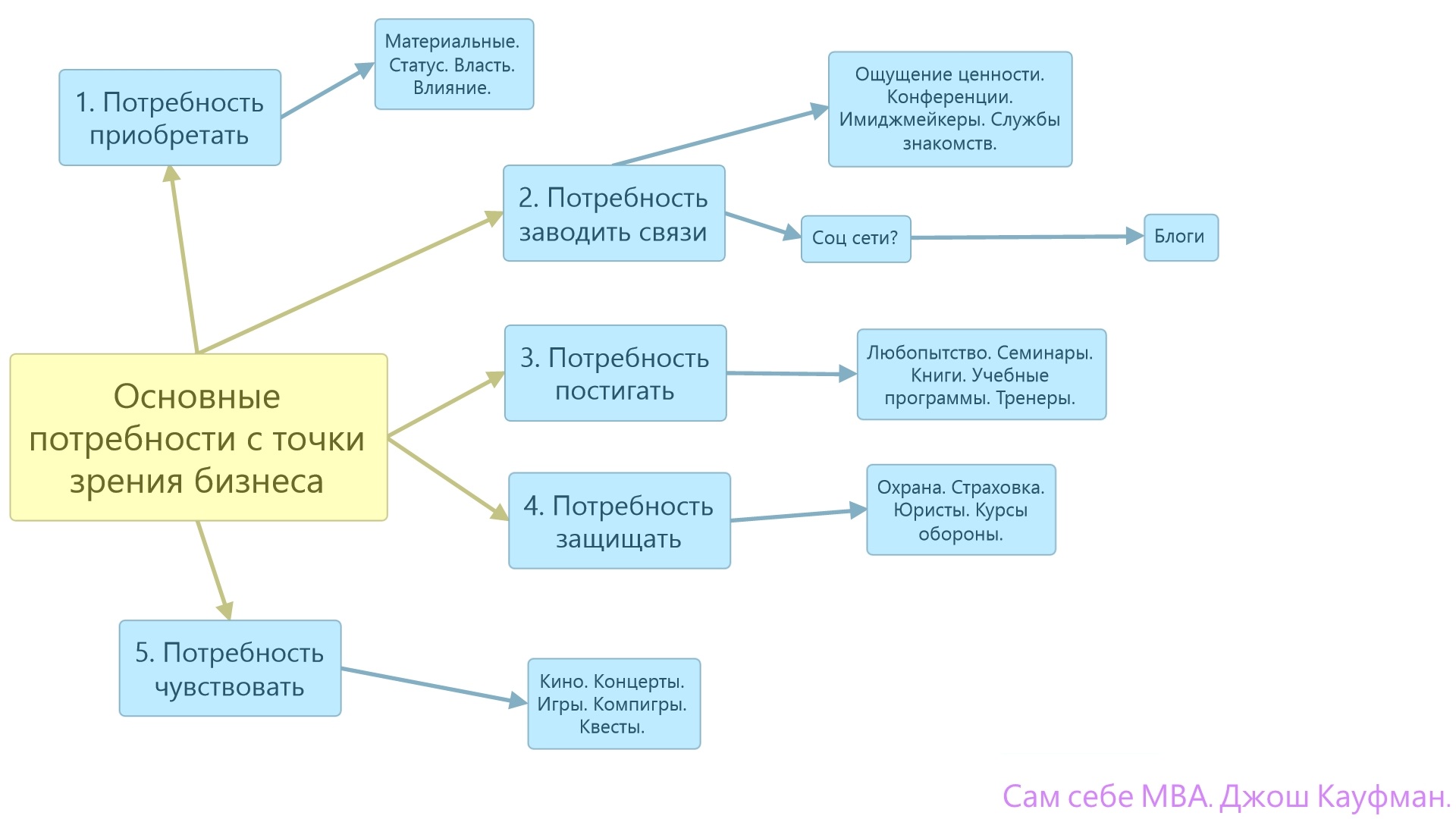 Основные потребности с точки зрения бизнеса