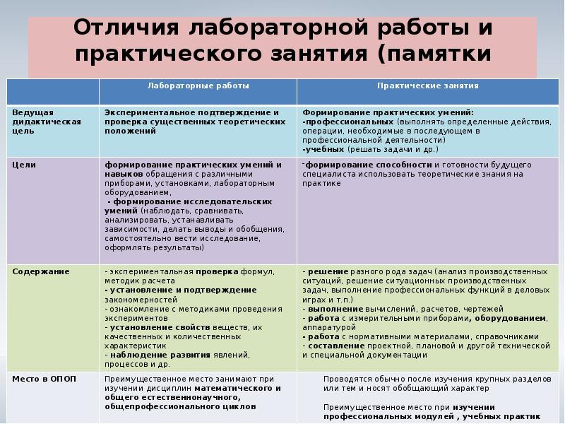 Отличие лабораторной от практической работы